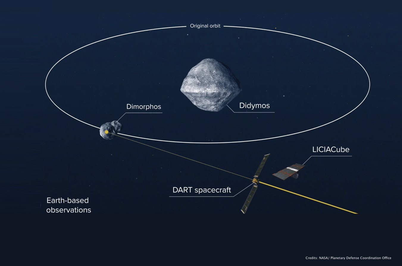 NASA's DART mission