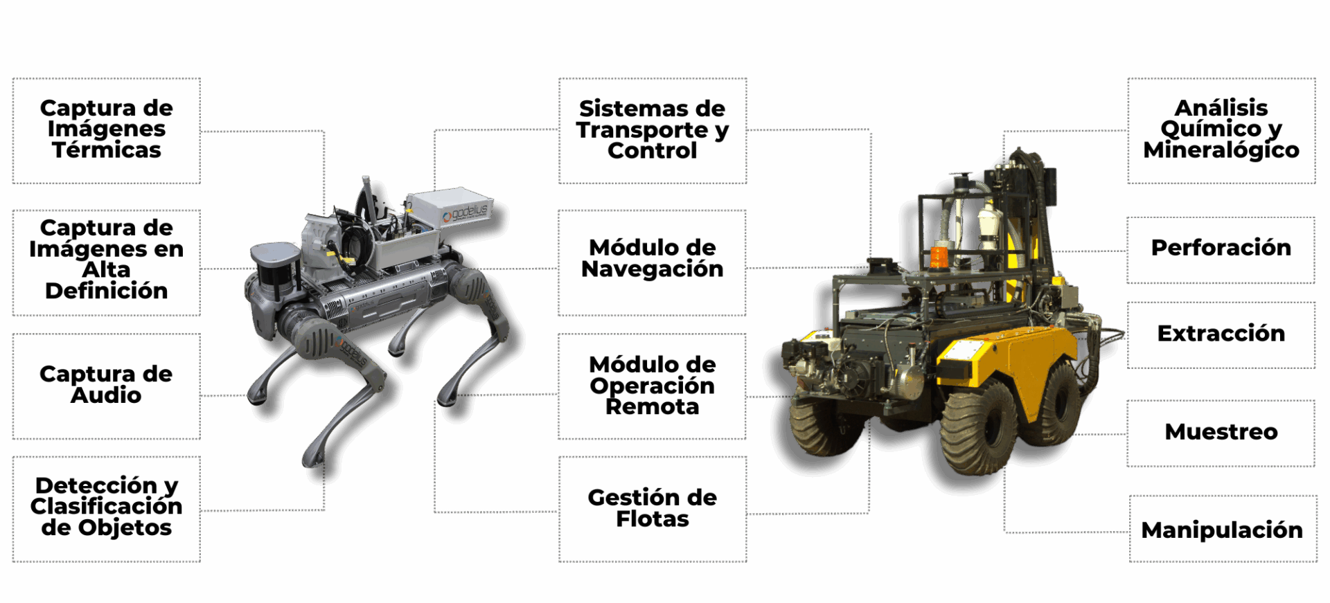 Captura de Imágenes Térmicas Captura de Imágenes en Alta Definición Captura de Audio Detección y Clasificación de Objetos Sistemas de Transporte y Control Módulo de Navegación Módulo de Operación Remota Gestión de Flotas Análisis Químico y Mineralógico Perforación Extracción Muestreo