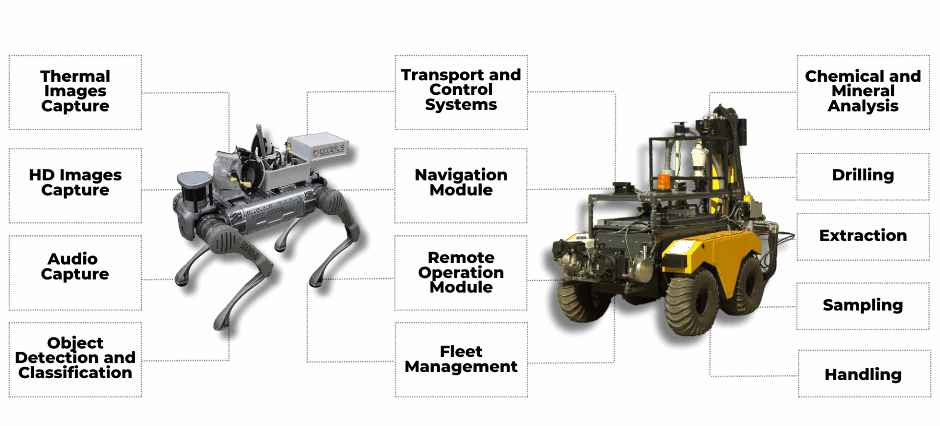 Thermal Images Capture
HD Images Capture
Audio Capture
Object Detection and Classification
Transport and Control Systems
Navigation Module
Remote Operation Module
Fleet Management
Chemical and Mineral Analysis
Drilling
Sampling
Extraction
Handling